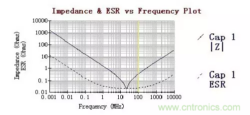 從儲(chǔ)能、阻抗兩種不同視角解析電容去耦原理