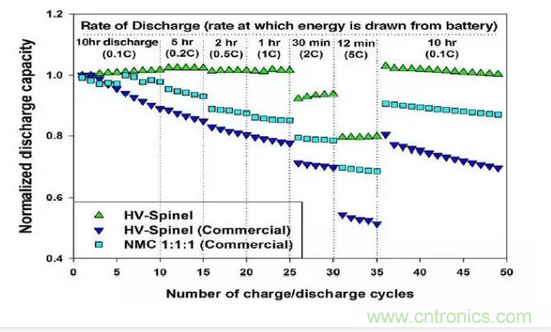 噱頭還是黑科技？2016十大電池前瞻技術(shù)盤點(diǎn)