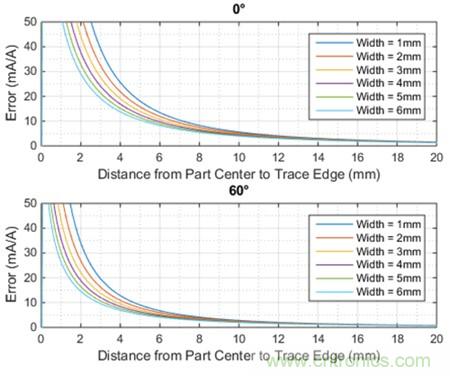 如何采用電流傳感器IC實現(xiàn)共模場干擾最小化？