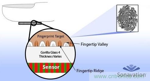 隱藏式指紋識(shí)別技術(shù)面臨哪些問(wèn)題？