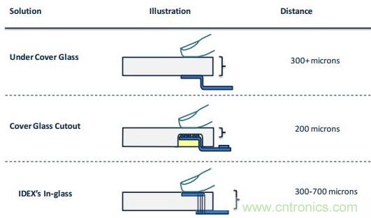 隱藏式指紋識(shí)別技術(shù)面臨哪些問(wèn)題？