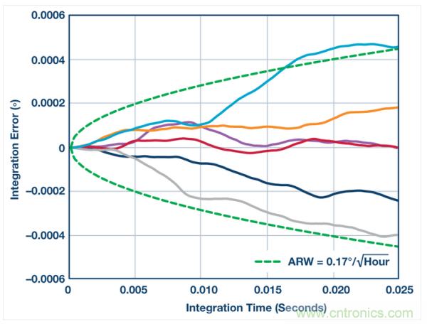 角向隨機(jī)游動(dòng) (ADIS16460)。