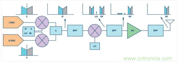 使用高速數(shù)據(jù)轉(zhuǎn)換器的經(jīng)典超外差發(fā)送器圖例。