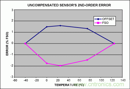 如何利用MAX1452實現(xiàn)遠端傳感器補償？