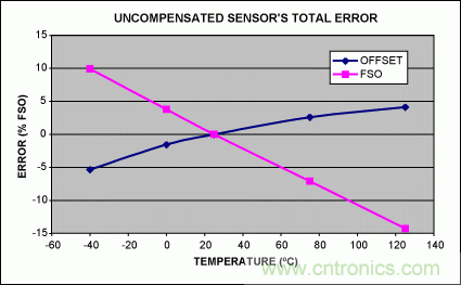 如何利用MAX1452實現(xiàn)遠端傳感器補償？