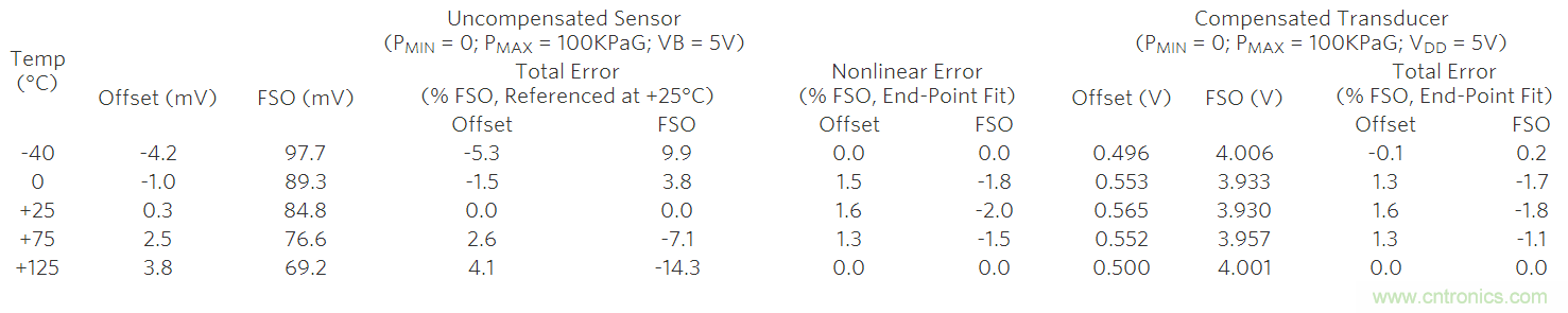 如何利用MAX1452實現(xiàn)遠端傳感器補償？