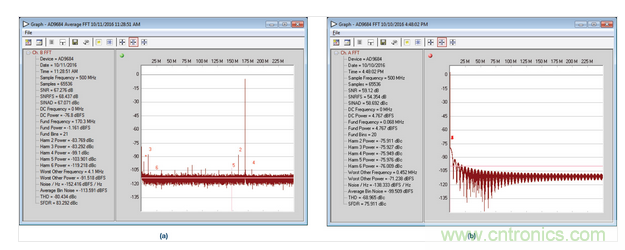  AD9684 ADC采樣的正常和異常FFT結果，采樣條件：500 MSPS，170.3 MHz，AIN = &ndash;1 dBFS。