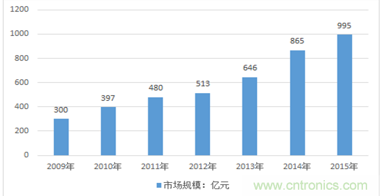 圖解中國傳感器行業(yè)市場現(xiàn)狀及運(yùn)行態(tài)勢(shì)