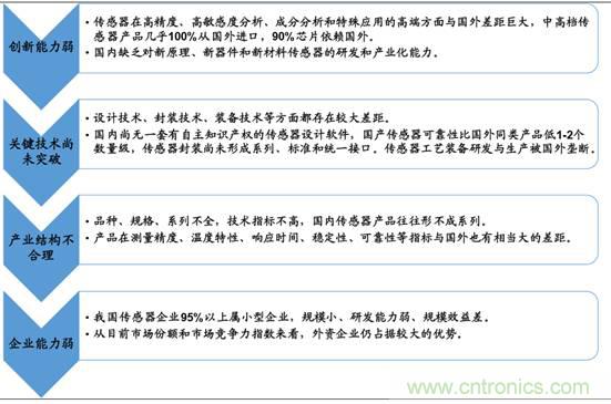 圖解中國傳感器行業(yè)市場現(xiàn)狀及運(yùn)行態(tài)勢(shì)