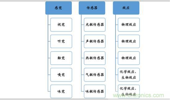圖解中國傳感器行業(yè)市場現(xiàn)狀及運(yùn)行態(tài)勢(shì)