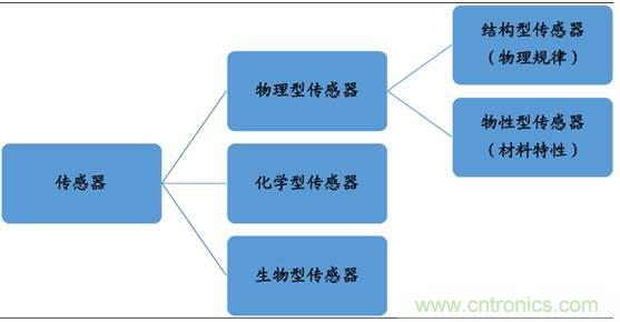 圖解中國傳感器行業(yè)市場現(xiàn)狀及運(yùn)行態(tài)勢(shì)