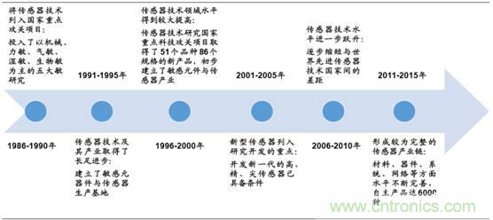 圖解中國傳感器行業(yè)市場現(xiàn)狀及運(yùn)行態(tài)勢(shì)