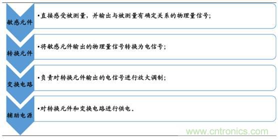 圖解中國傳感器行業(yè)市場現(xiàn)狀及運(yùn)行態(tài)勢(shì)
