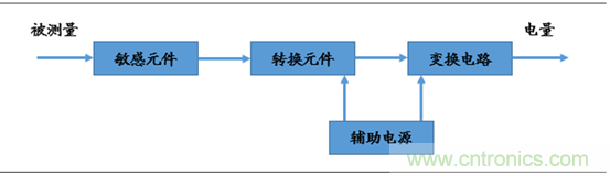 圖解中國傳感器行業(yè)市場現(xiàn)狀及運(yùn)行態(tài)勢(shì)