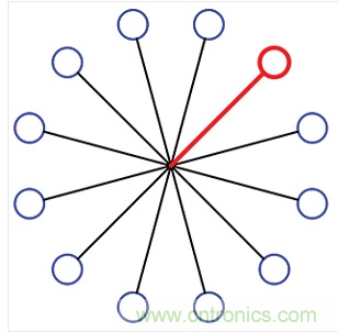 12端口的集中扇出配置。所有的端口在星狀配置下透過一個阻性功率分波/混波器進(jìn)行連接。圖中總共有12個可編程的衰減器