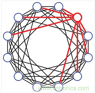 一種12埠的有限扇出設(shè)計。每個埠只連接到8個最近的相鄰埠(4個上方的相鄰埠和4個下方的相鄰埠)。這種設(shè)計需要48個可編程衰減器