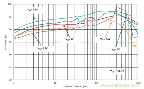 如何使用穩(wěn)壓器提高可穿戴設(shè)備電源效率？
