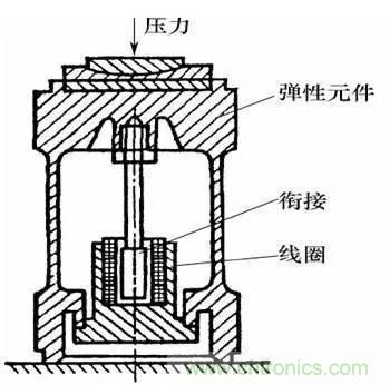 基礎(chǔ)知識(shí)科普：什么是電感式傳感器？