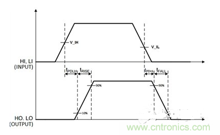 時間示意圖，t_PDLH是導(dǎo)通傳播延遲