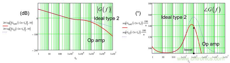 考量運算放大器在Type-2補償器中的動態(tài)響應(yīng)(二)