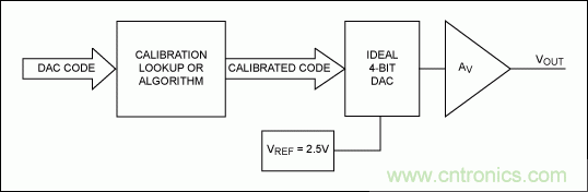 在數(shù)據(jù)轉(zhuǎn)換系統(tǒng)中用什么方法校準(zhǔn)增益誤差？