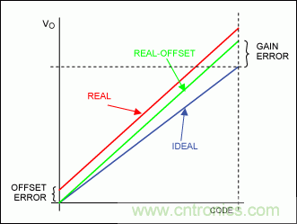 在數(shù)據(jù)轉(zhuǎn)換系統(tǒng)中用什么方法校準(zhǔn)增益誤差？