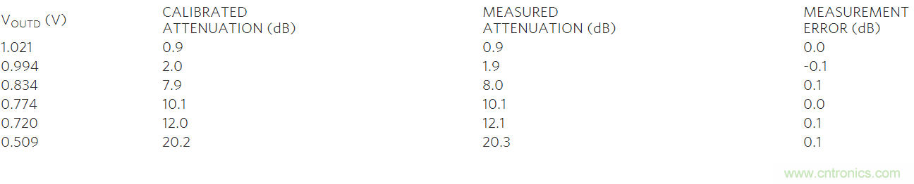 如何利用MAX2016測量RF增益？