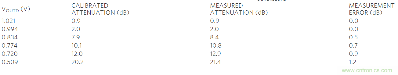 如何利用MAX2016測量RF增益？