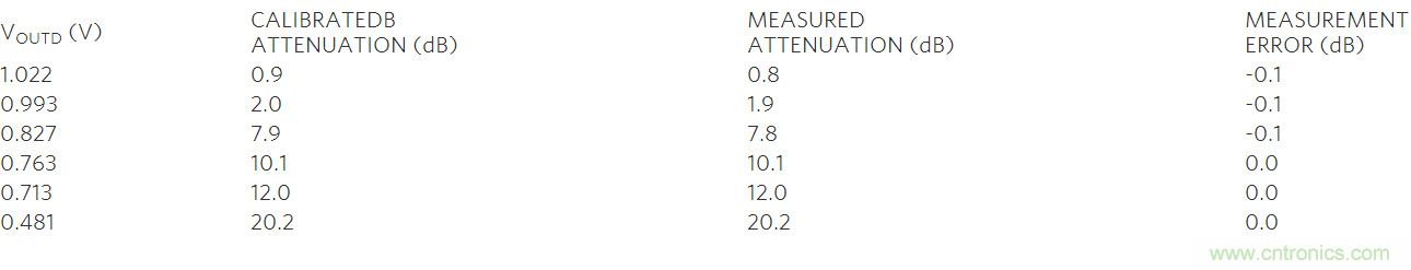 如何利用MAX2016測量RF增益？