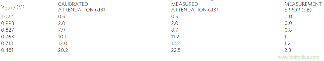 如何利用MAX2016測量RF增益？