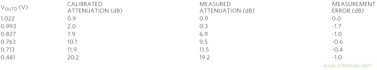 如何利用MAX2016測量RF增益？