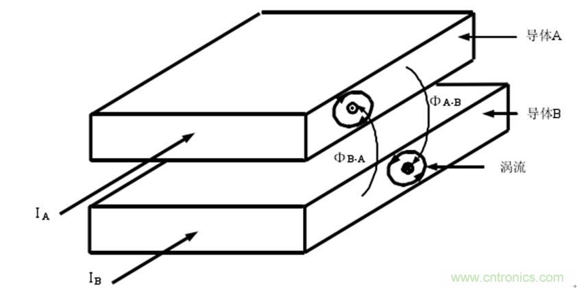 一次弄懂：集膚效應(yīng)、鄰近效應(yīng)、邊緣效應(yīng)、渦流損耗