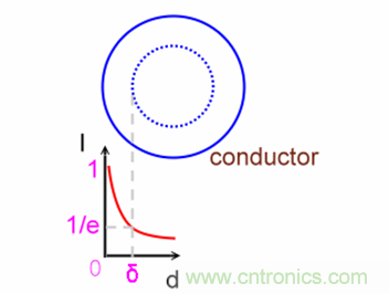 一次弄懂：集膚效應(yīng)、鄰近效應(yīng)、邊緣效應(yīng)、渦流損耗