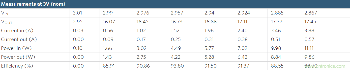 Li+電池供電、低壓高亮度(HB) LED解決方案