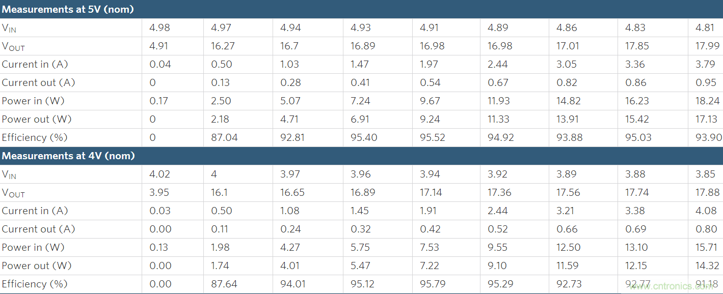 Li+電池供電、低壓高亮度(HB) LED解決方案