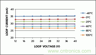 滿足工業(yè)需求的高性能、高精度、4–20mA電流環(huán)變送器