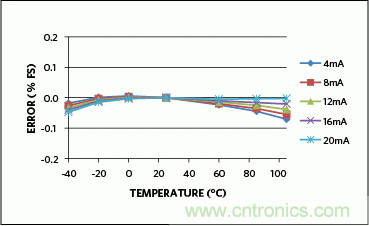 滿足工業(yè)需求的高性能、高精度、4–20mA電流環(huán)變送器