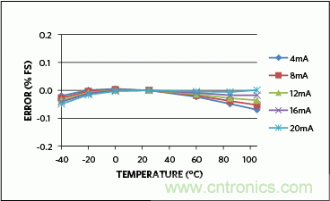 滿足工業(yè)需求的高性能、高精度、4–20mA電流環(huán)變送器