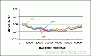 滿足工業(yè)需求的高性能、高精度、4–20mA電流環(huán)變送器