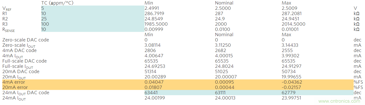 滿足工業(yè)需求的高性能、高精度、4–20mA電流環(huán)變送器