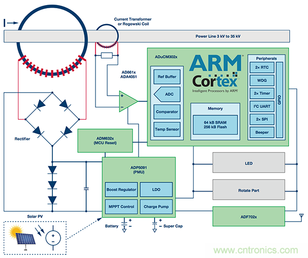 下一代線路傳感器： 采集電能、互聯(lián)、減少維護(hù)工作量