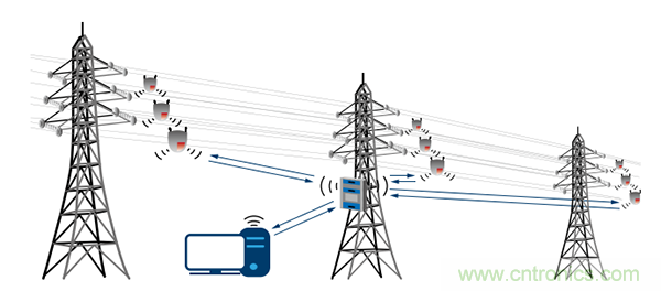 下一代線路傳感器： 采集電能、互聯(lián)、減少維護(hù)工作量