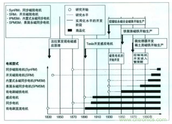 新能源汽車驅(qū)動電機(jī)深度分析！