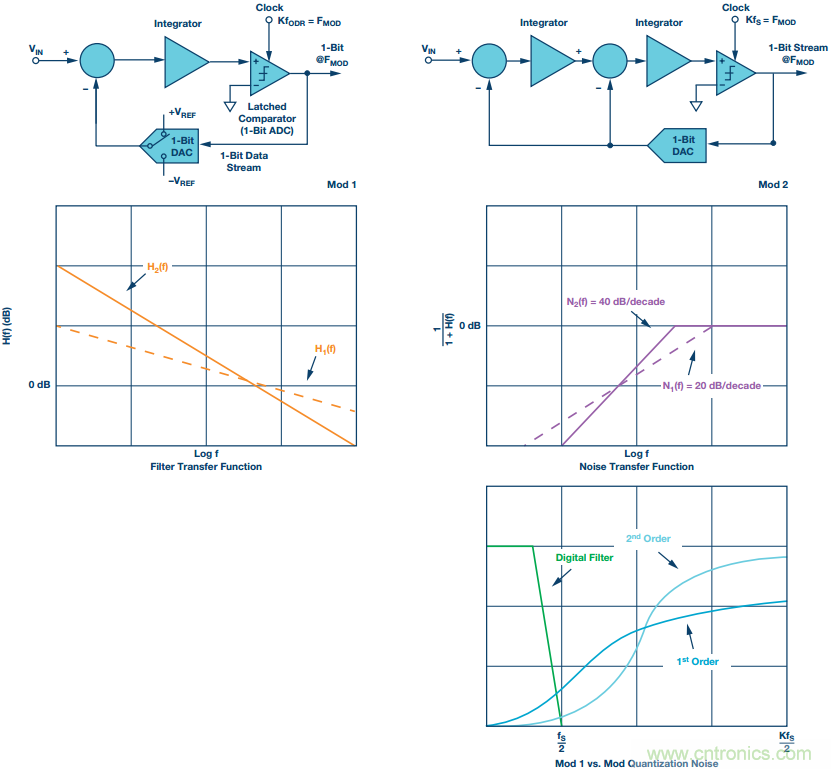 Σ-Δ型ADC拓撲結(jié)構(gòu) 基本原理:第一部分