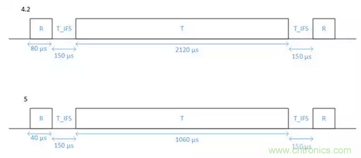 兼容4.1、4.2和5的低功耗藍(lán)牙SoC和工具可應(yīng)對(duì)物聯(lián)網(wǎng)挑戰(zhàn)（第 1 部分）