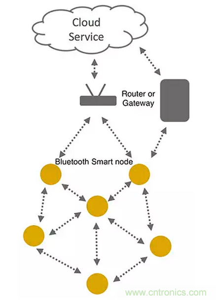 兼容4.1、4.2和5的低功耗藍(lán)牙SoC和工具可應(yīng)對(duì)物聯(lián)網(wǎng)挑戰(zhàn)（第 1 部分）