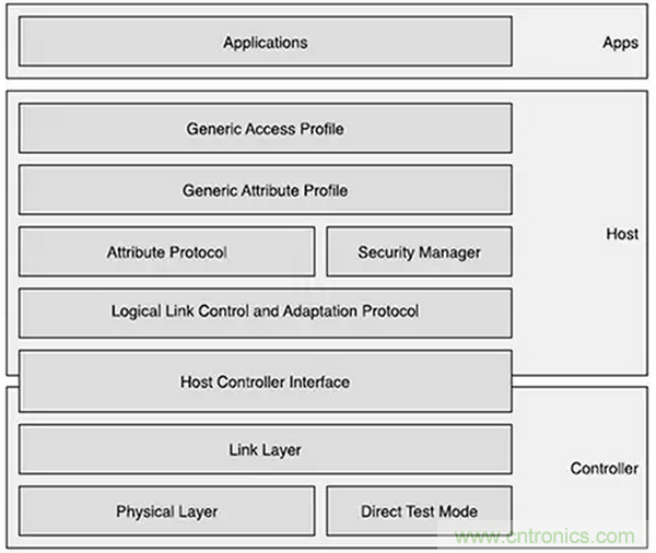 兼容4.1、4.2和5的低功耗藍(lán)牙SoC和工具可應(yīng)對(duì)物聯(lián)網(wǎng)挑戰(zhàn)（第 1 部分）