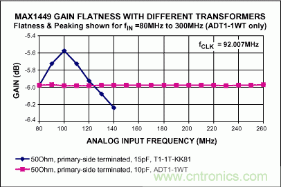 正確選擇輸入網(wǎng)絡，優(yōu)化高速ADC的動態(tài)性能和增益平坦度