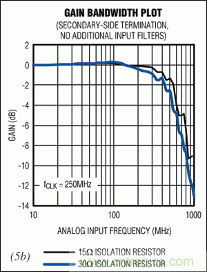 在高中頻ADC應(yīng)用中，如何改善增益平坦度而又不影響動態(tài)性能？