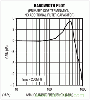 在高中頻ADC應(yīng)用中，如何改善增益平坦度而又不影響動態(tài)性能？